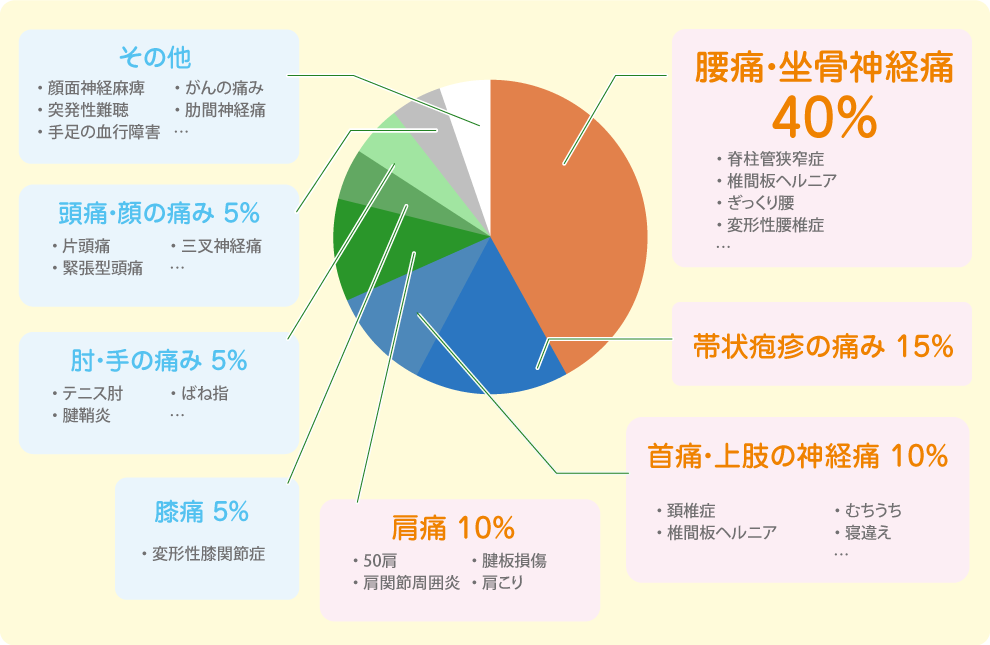 当院を受診される患者さんの比率